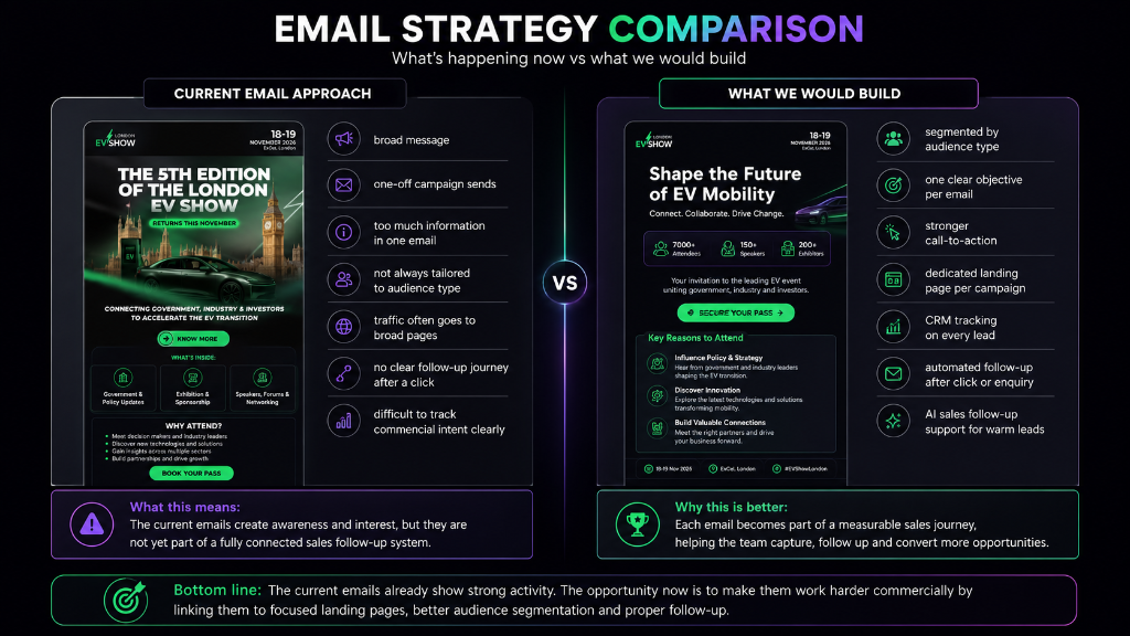Email strategy comparison showing current email approach versus the recommended connected email journey